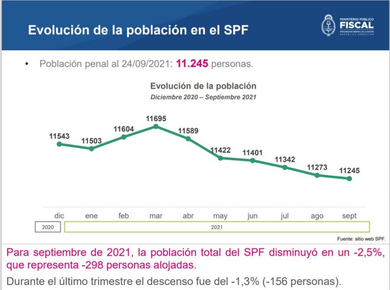 PROCUVIN informó que la población carcelaria disminuyó un 1,3% en el último trimestre