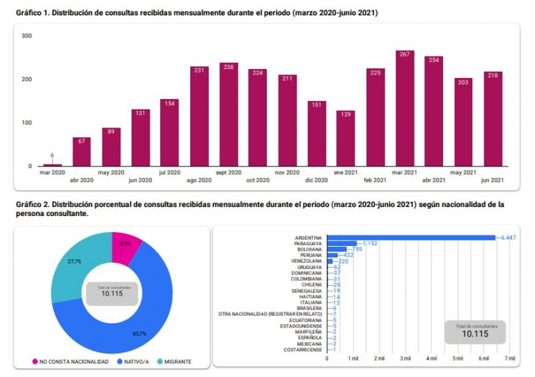 Durante la pandemia, el 27,7% de las consultas recibidas en ATAJO correspondieron a personas migrantes