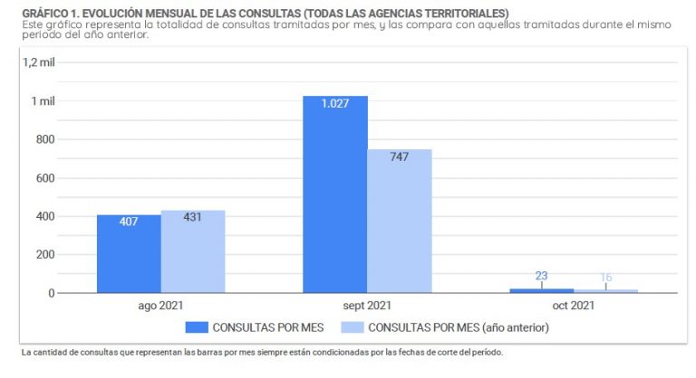 ATAJO registró un 22,19% más de consultas tras el regreso a la atención presencial