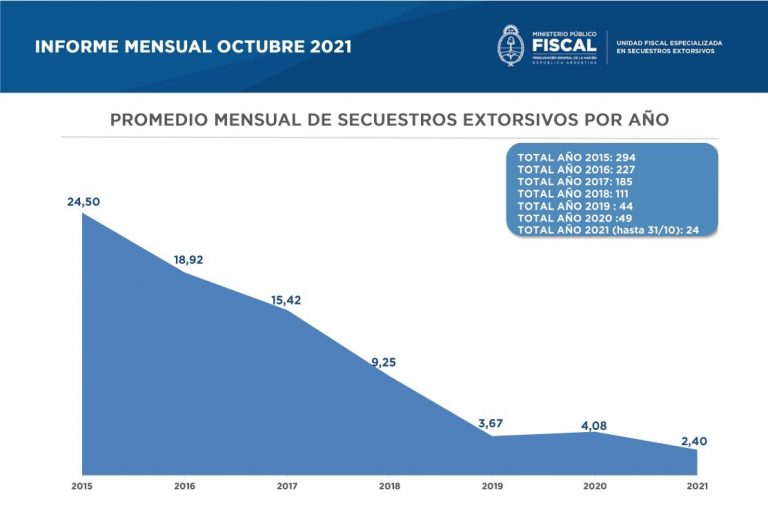 La Unidad Fiscal Especializada en Secuestros Extorsivos registró un solo caso en octubre pasado