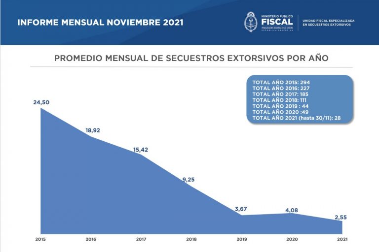 La Unidad Fiscal Especializada en Secuestros Extorsivos registró tres casos durante noviembre pasado