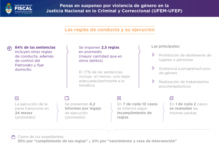 Violencia de género: crecieron las penas en suspenso y las causas judiciales en fase de ejecución registraron la imposición de más reglas de conducta que en otros casos