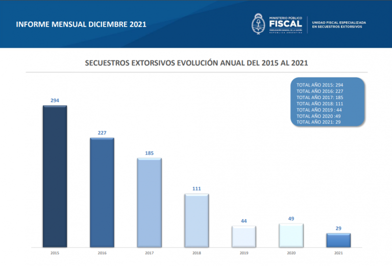 La Unidad Fiscal Especializada en Secuestros Extorsivos registró un solo caso en diciembre pasado