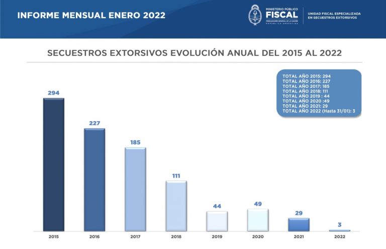 La Unidad Fiscal Especializada en Secuestros Extorsivos registró tres casos en enero pasado