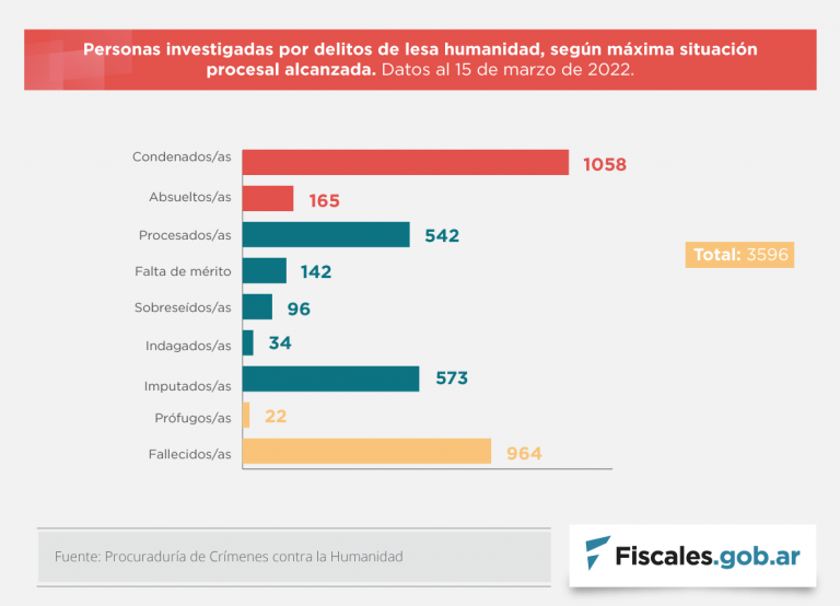 24 de marzo: a 46 años del golpe de Estado, hay 1058 personas condenadas en 273 sentencias por crímenes de lesa humanidad