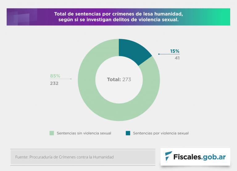El 15% de las sentencias dictadas por crímenes de lesa humanidad aplicó penas por delitos de violencia sexual