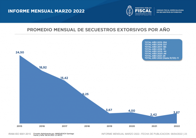 La Unidad Fiscal Especializada en Secuestros Extorsivos registró cuatro casos durante marzo