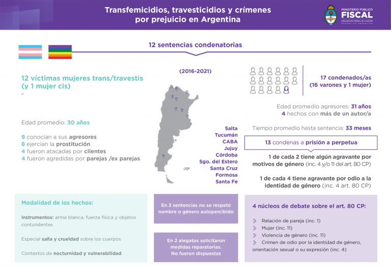 La UFEM elaboró un estudio sobre sentencias condenatorias por casos de homicidios dolosos que tuvieron por víctima a mujeres trans y travestis en Argentina