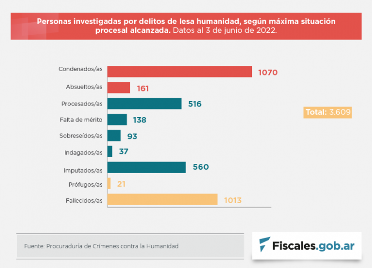 Desde 2006 se dictaron 278 sentencias por crímenes de lesa humanidad en todo el país, por las que fueron condenadas 1070 personas