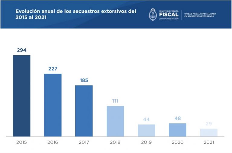 La Unidad Fiscal Especializada en Secuestros Extorsivos presentó su informe de gestión anual