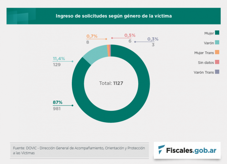 La DOVIC presentó su informe estadístico anual