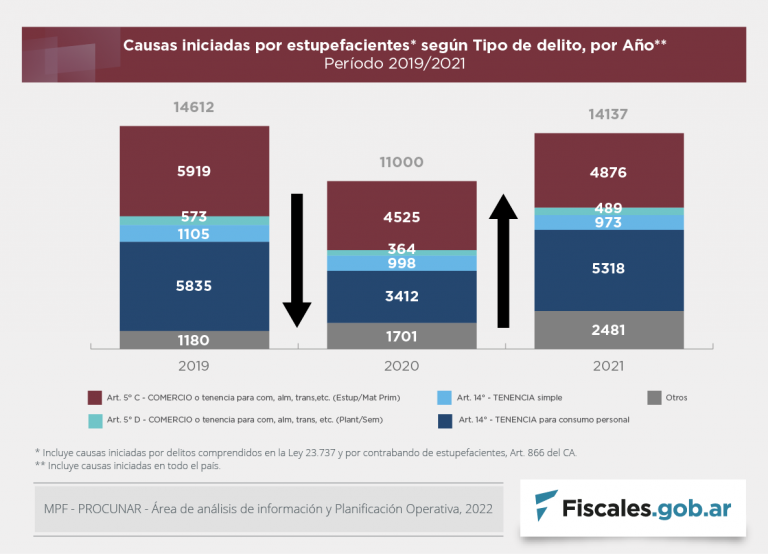 La Plataforma de Información Estadística sobre causas vinculadas a estupefacientes incorporó los datos de 2021 y nuevas variables para el análisis