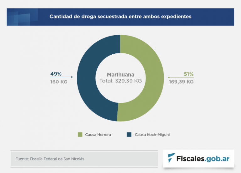 Rosario: condenaron a doce integrantes de una organización narcocriminal a penas de hasta 13 años de prisión