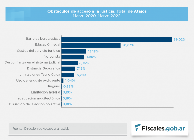 ATAJO presenta un estudio sobre la incidencia de los obstáculos de acceso a la justicia durante la cuarentena