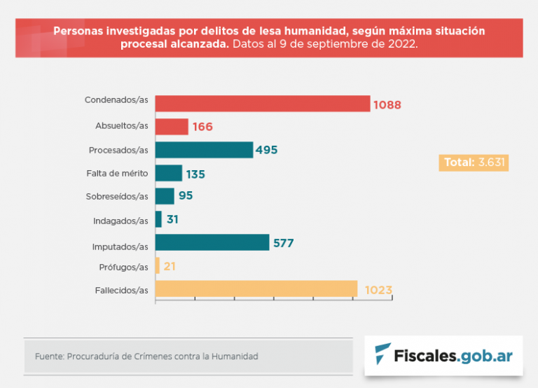 Son 1088 las personas condenadas por crímenes de lesa humanidad en 286 sentencias dictadas desde 2006