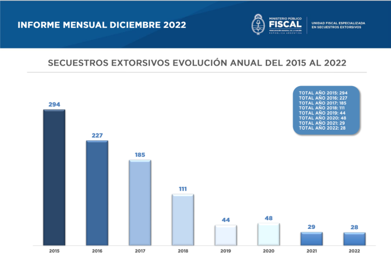 Se registraron 28 secuestros extorsivos en 2022