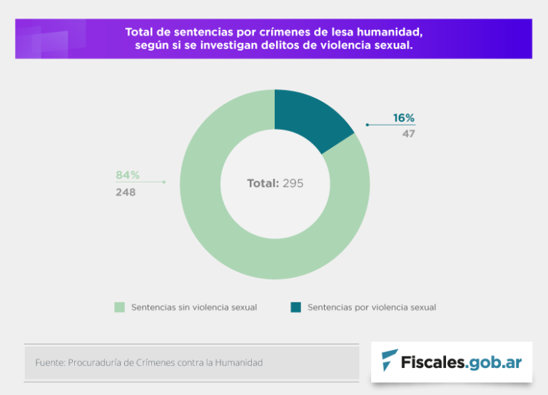 Un 16% de las sentencias por crímenes de lesa humanidad abordó delitos de violencia sexual