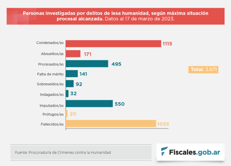 Desde 2006 se dictaron 296 sentencias por crímenes de lesa humanidad: son 1115 las personas condenadas y 171 las absueltas