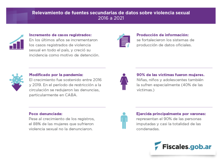 La UFEM elaboró un nuevo informe con datos sobre la evolución de los casos de violencia sexual a nivel nacional y en la Ciudad de Buenos Aires