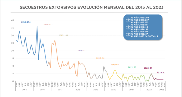 La Unidad Fiscal Especializada en Secuestros Extorsivos registró durante el primer cuatrimestre la cifra más baja de casos desde 2015
