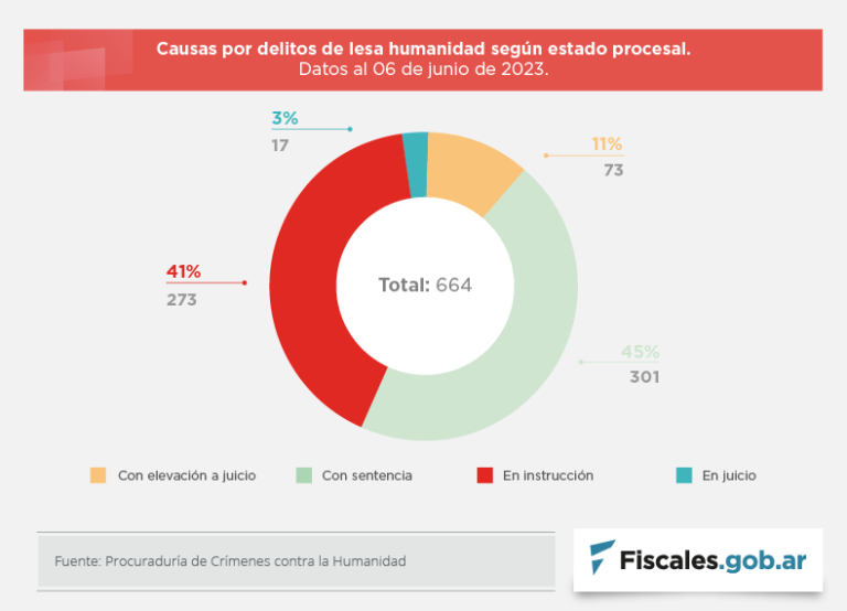 Desde 2006 fueron dictadas 301 sentencias por crímenes de lesa humanidad en Argentina
