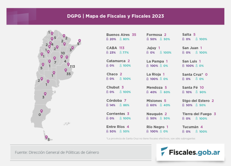 Mapa de Género: las mujeres representan el 23% de los cargos efectivos de la magistratura del Ministerio Público Fiscal de la Nación
