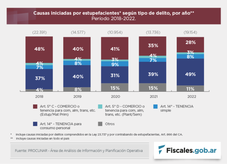 La Procuraduría de Narcocriminalidad incorporó los datos de 2022 a su Plataforma de Información Estadística