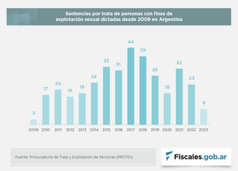 Desde 2009 se dictaron 354 sentencias condenatorias por trata de personas con fines de explotación sexual en todo el país
