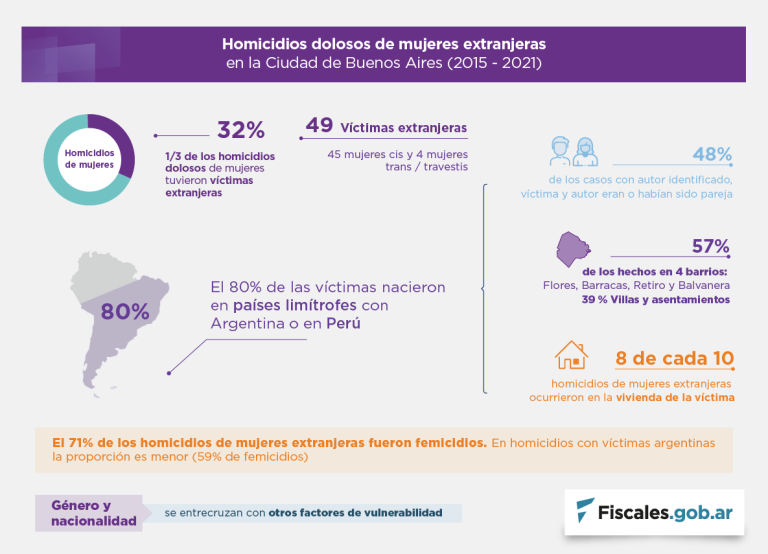 El 32% de las mujeres víctimas de homicidios dolosos en la Ciudad de Buenos Aires entre 2015 y 2021 eran extranjeras