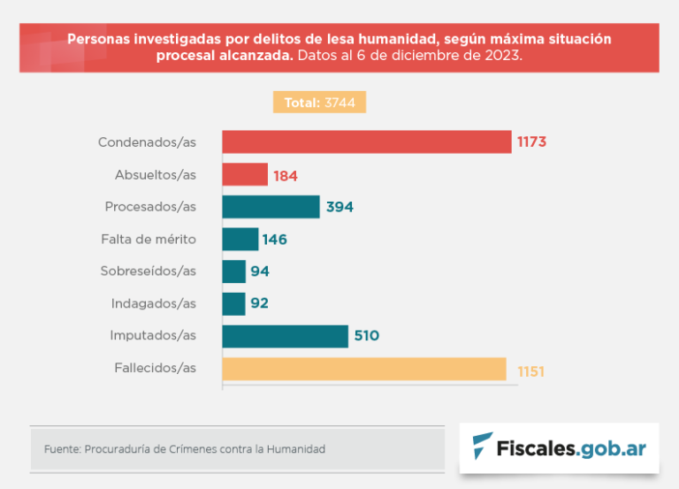 Son 1173 las personas condenadas por crímenes de lesa humanidad en 316 sentencias dictadas en todo el país desde 2006