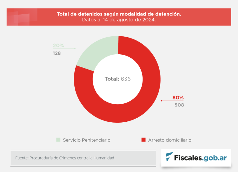 Hay 636 personas detenidas por crímenes de lesa humanidad: 508 en arresto domiciliario y 128 en instituciones penitenciarias