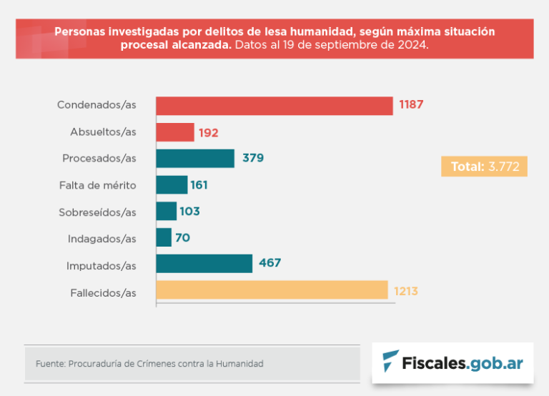 Las condenas por crímenes de lesa humanidad alcanzaron a 1.187 personas desde la reapertura de los juicios en 2006