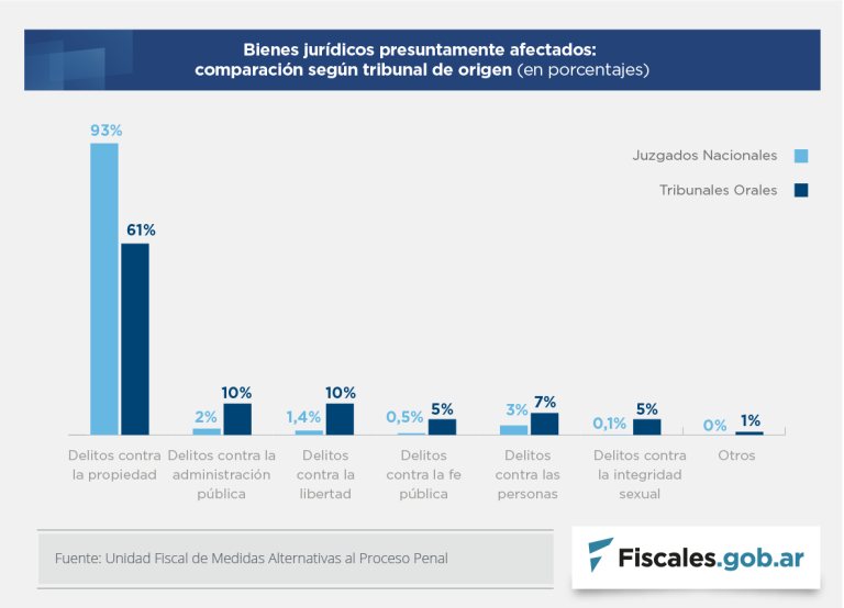 Informe de la UFIMAPP sobre legajos de suspensión de juicio a prueba: los delitos contra la propiedad concentran el 93% de los casos acordados en juzgados nacionales y el 61% en tribunales orales