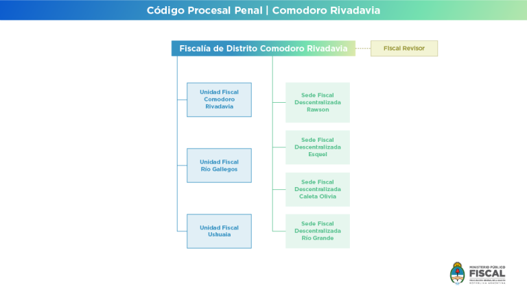 La Procuración General dispuso la creación de la Fiscalía de Distrito de Comodoro Rivadavia