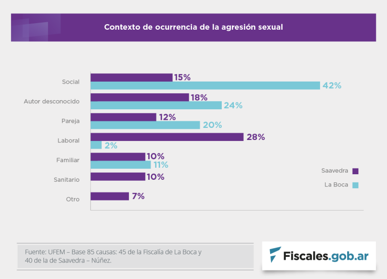 La UFEM elaboró un informe sobre casos de violencia sexual denunciados en las Fiscalías descentralizadas de Saavedra-Núñez y La Boca entre 2019 y 2022