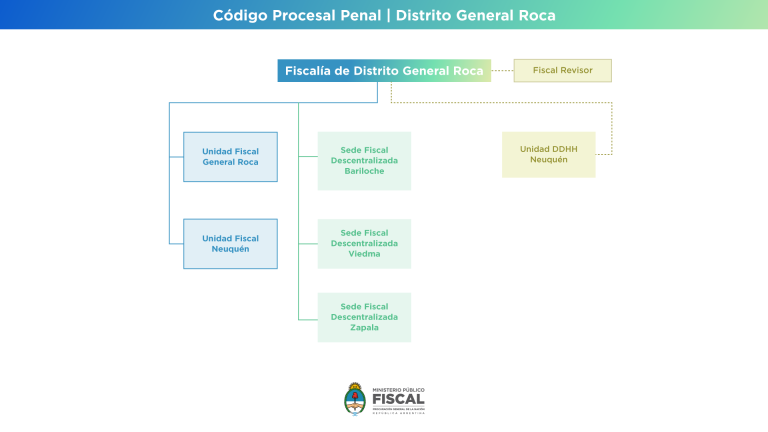 La Procuración General dispuso la creación de la Fiscalía de Distrito de General Roca