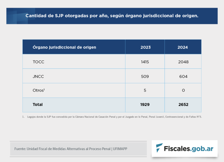 UFIMAPP reveló que se incrementó un 37,5% la resolución de casos mediante la suspensión de juicio a prueba en la Justicia Nacional en lo Criminal y Correccional