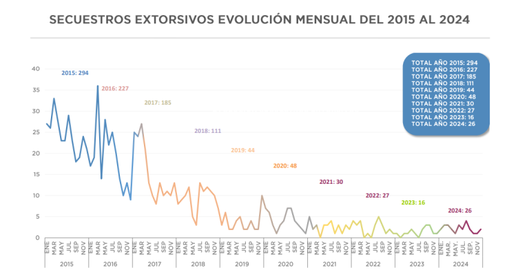 Secuestros extorsivos: durante 2024 se registraron 2,17 casos por mes