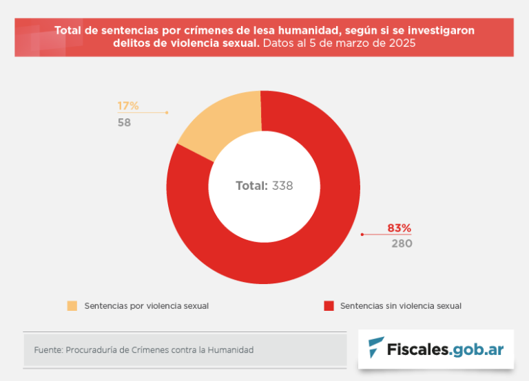 58 sentencias y 170 personas condenadas: la estadística sobre el abordaje de los delitos de violencia sexual como crímenes de lesa humanidad