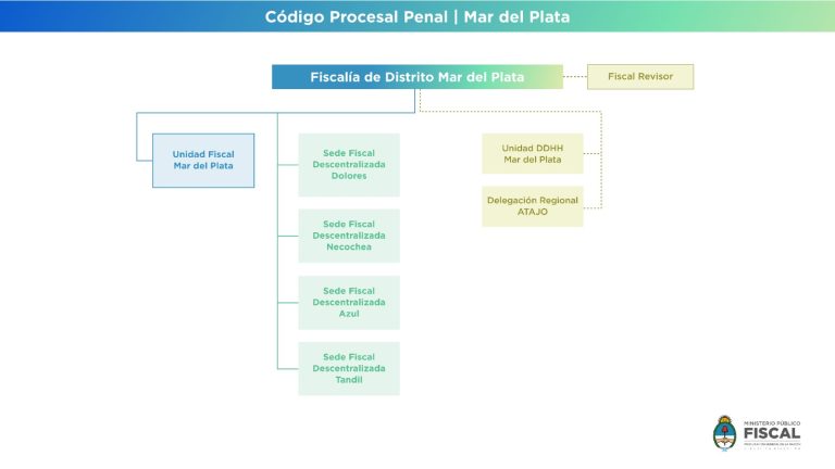 La Procuración General dispuso la creación de la Fiscalía de Distrito Mar del Plata