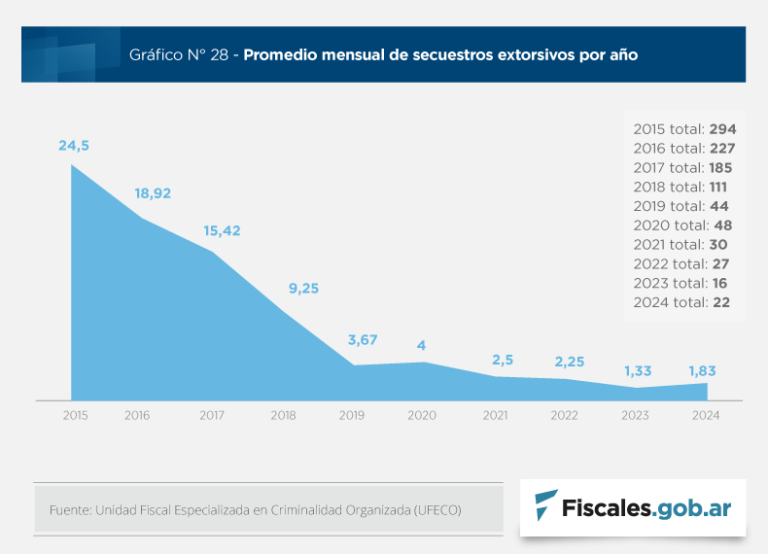 Durante 2024 hubo 22 secuestros extorsivos en todo el país y casi la mitad estuvieron ligados a la criminalidad organizada
