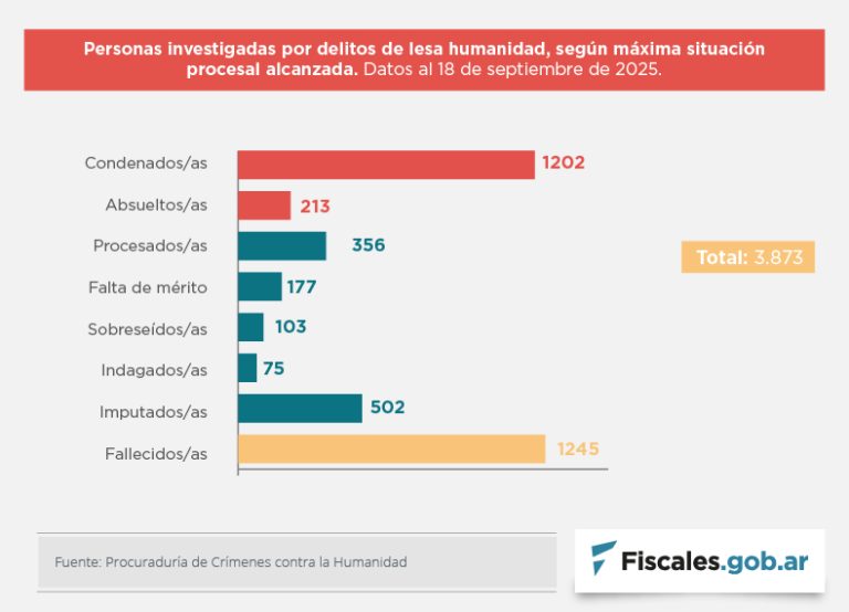 Fueron condenadas 1.202 personas por crímenes de lesa humanidad en 353 sentencias dictadas desde 2006