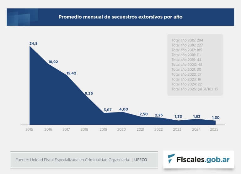 En octubre no hubo secuestros extorsivos y el promedio mensual de ese delito en lo que va del año es el más bajo de la última década