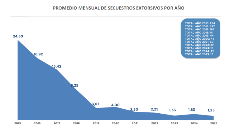 Durante 2025 hubo 15 secuestros extorsivos en todo el país, la cifra más baja en la última década