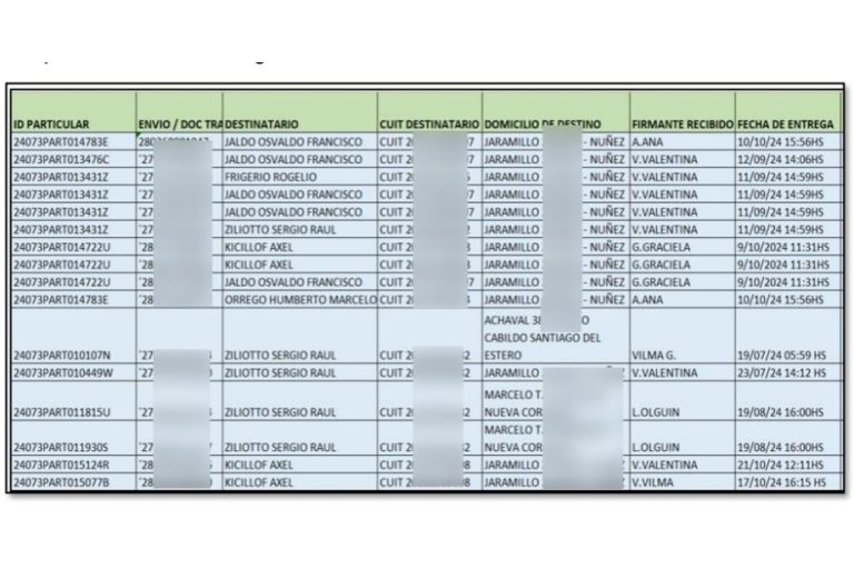Tucumán: ampliaron el procesamiento de la influencer acusada de haber utilizado el CUIT de cuatro gobernadores para realizar compras en el exterior