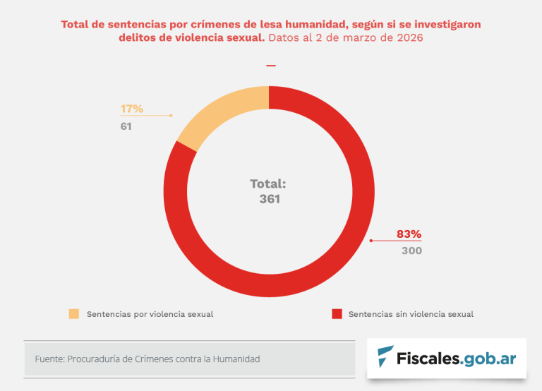 Violencia sexual durante el terrorismo de Estado: 61 sentencias visibilizan los crímenes, con 174 personas condenadas