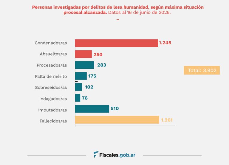 Crímenes de lesa humanidad: 1.245 personas fueron condenadas en 365 sentencias dictadas desde 2006