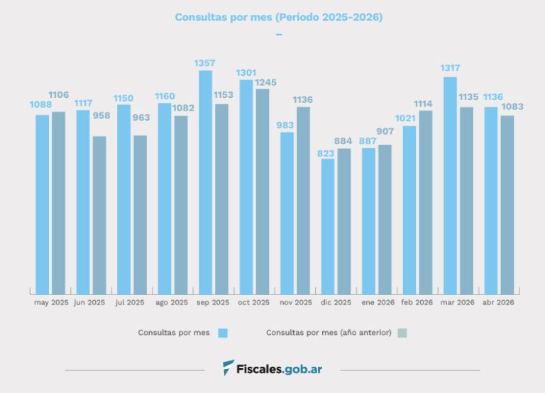 Las consultas en las agencias ATAJO del Ministerio Público Fiscal crecieron un 4,5% en el último año