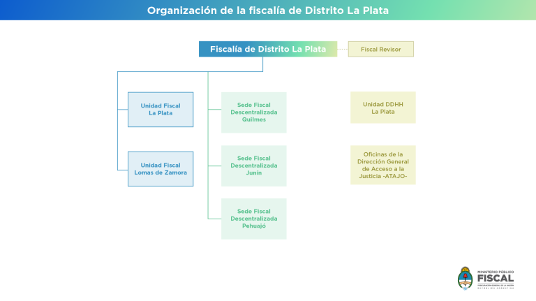 La Procuración General creó la Fiscalía de Distrito de La Plata